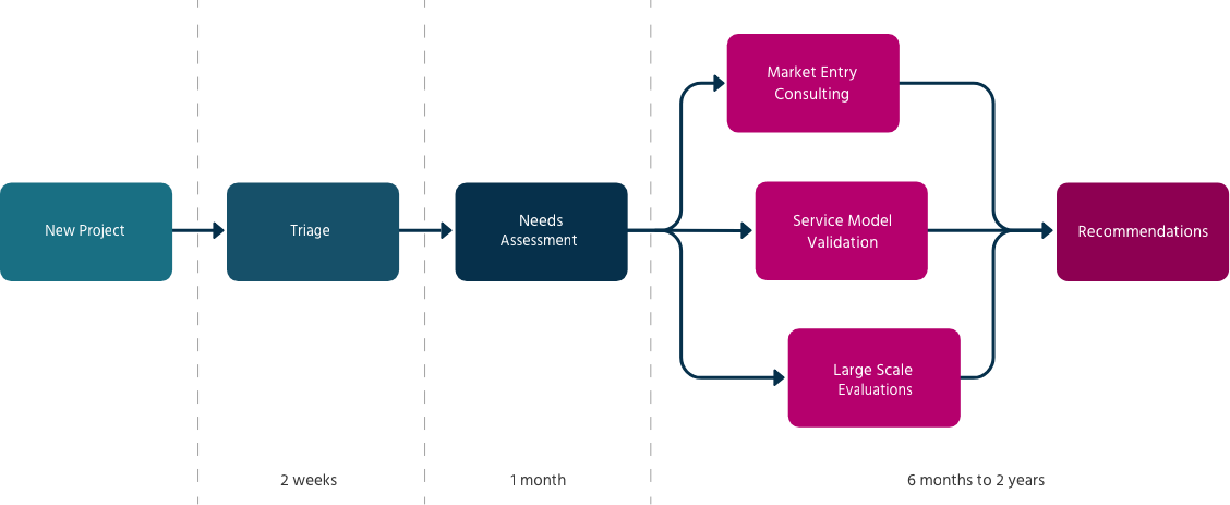 A diagram of the service process